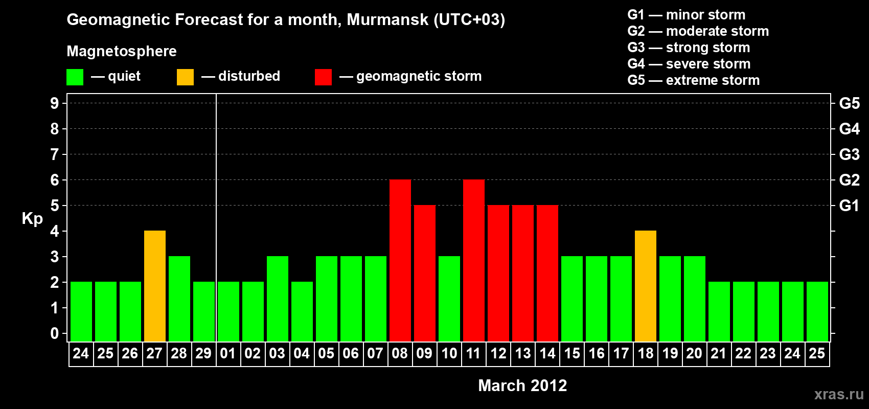 Forecast of the daily maximal value of geomagnetic index&nbsp;Kp for <b>1 month</b> (31 days) <b>from Feb 24, 2012 to Mar 25, 2012</b>