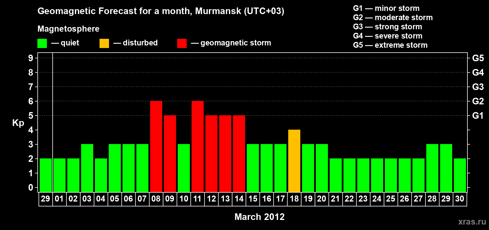 Forecast of the daily maximal value of geomagnetic index&nbsp;Kp for <b>1 month</b> (31 days) <b>from Feb 29, 2012 to Mar 30, 2012</b>