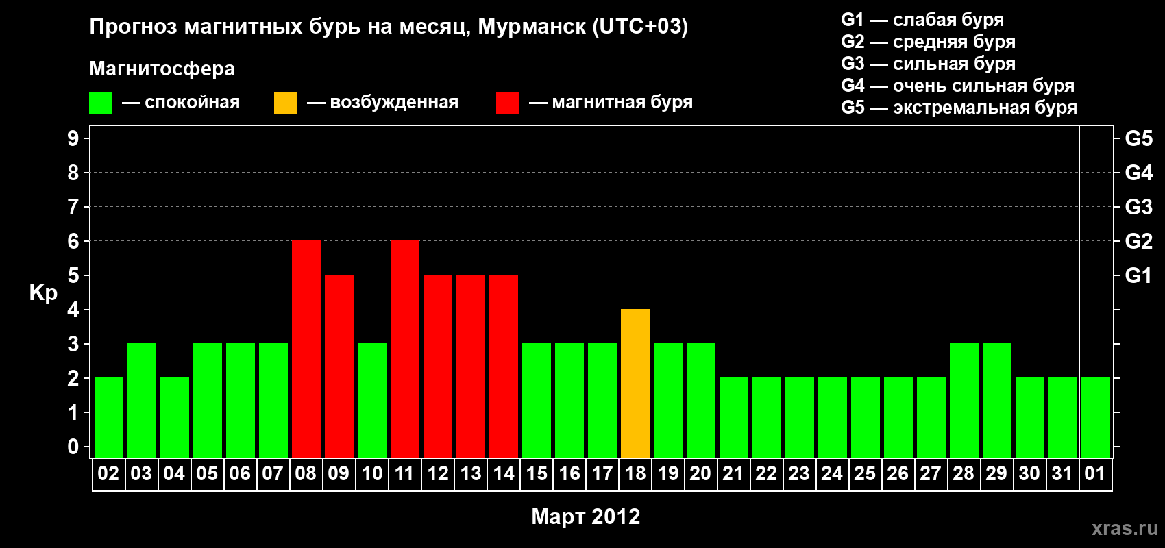 Прогноз максимального суточного геомагнитного индекса Kp на <b>1 месяц</b> (31 день) <b>с 02 марта по 01 апреля 2012 г</b>