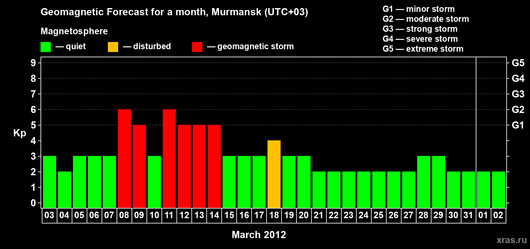 Forecast of the daily maximal value of geomagnetic index Kp for <b>1 month</b> (31 days) <b>from Mar 03, 2012 to Apr 02, 2012</b>