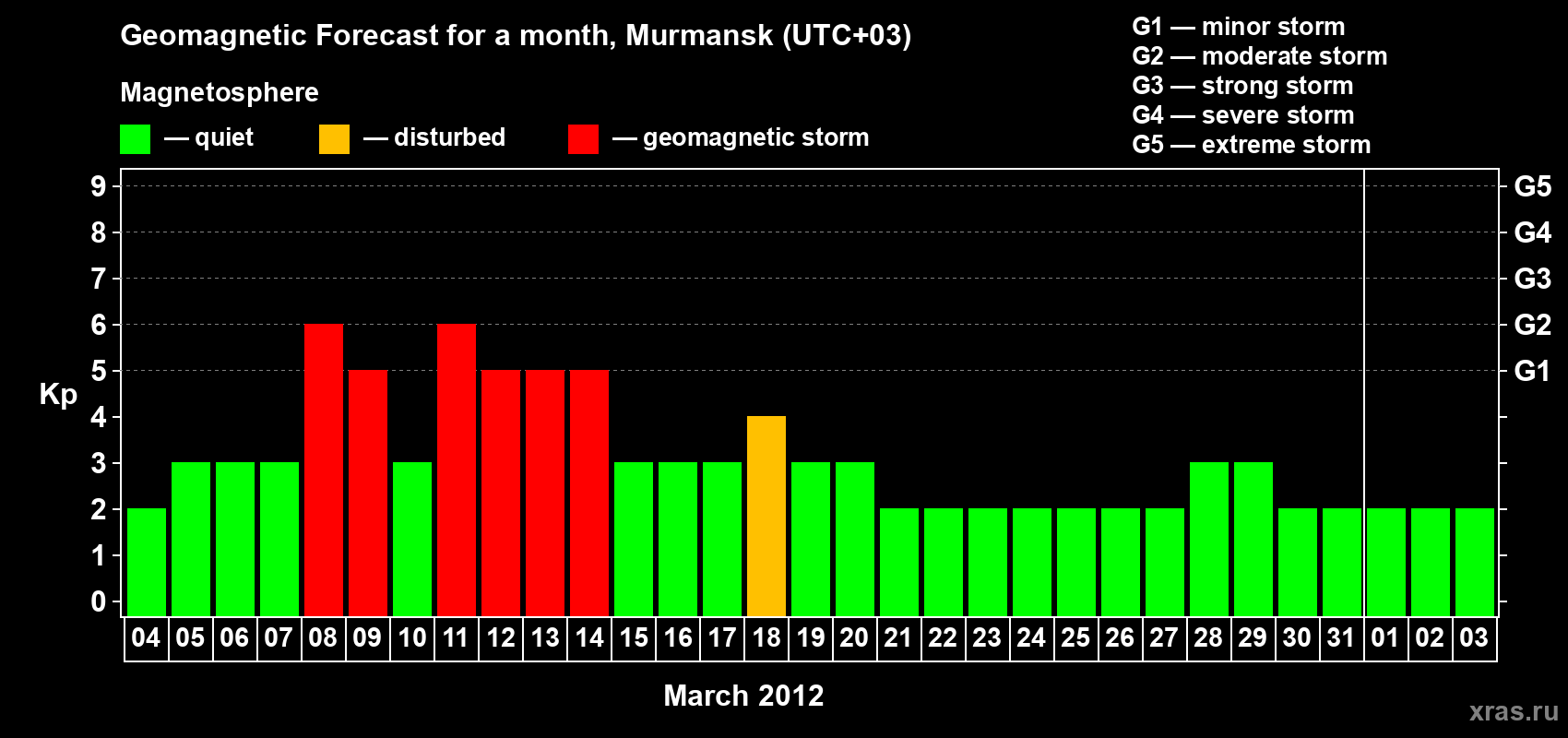 Forecast of the daily maximal value of geomagnetic index&nbsp;Kp for <b>1 month</b> (31 days) <b>from Mar 04, 2012 to Apr 03, 2012</b>
