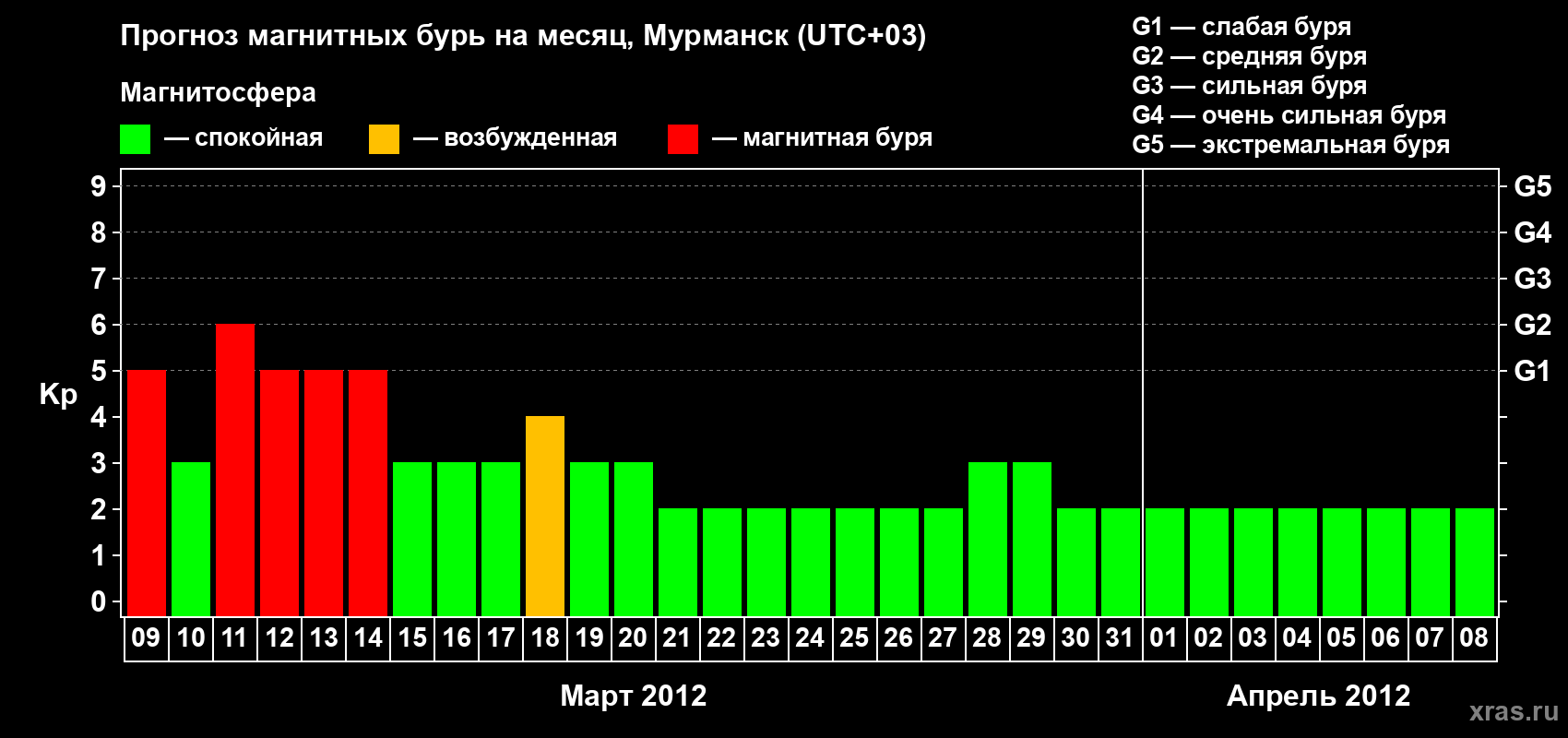Прогноз максимального суточного геомагнитного индекса&nbsp;Kp на <b>1 месяц</b> (31 день) <b>с 09 марта по 08 апреля 2012 г</b>