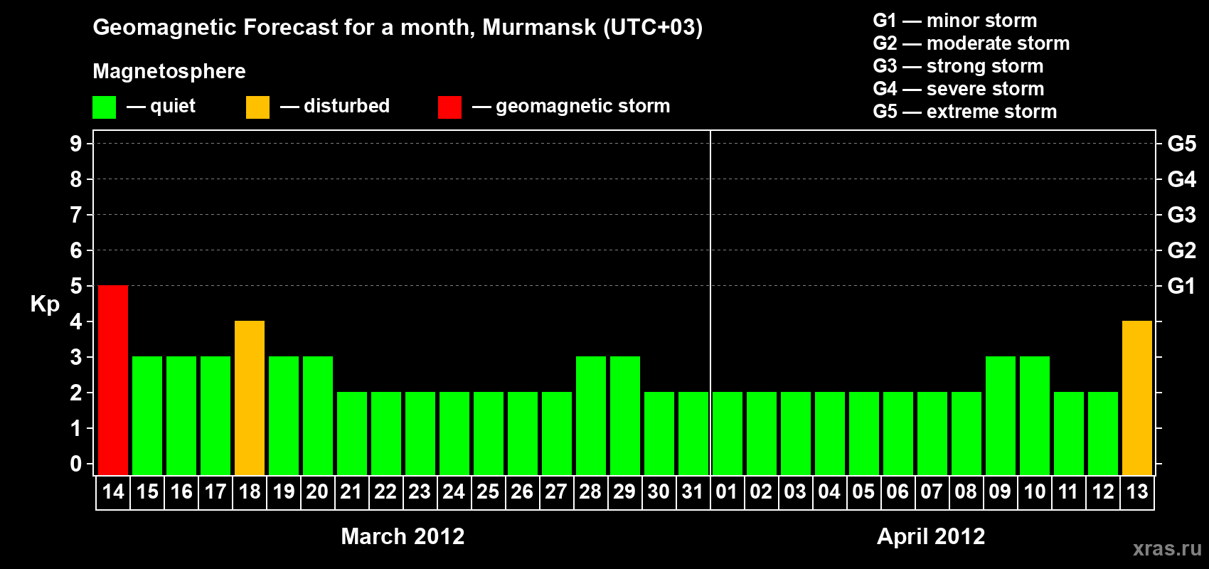 Forecast of the daily maximal value of geomagnetic index&nbsp;Kp for <b>1 month</b> (31 days) <b>from Mar 14, 2012 to Apr 13, 2012</b>
