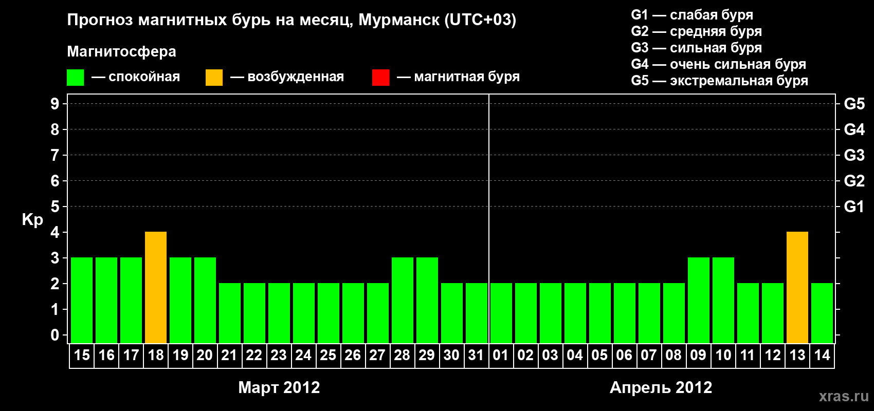 Прогноз максимального суточного геомагнитного индекса&nbsp;Kp на <b>1 месяц</b> (31 день) <b>с 15 марта по 14 апреля 2012 г</b>