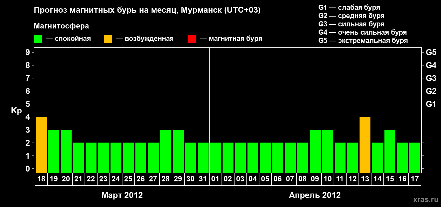 Прогноз максимального суточного геомагнитного индекса Kp на <b>1 месяц</b> (31 день) <b>с 18 марта по 17 апреля 2012 г</b>
