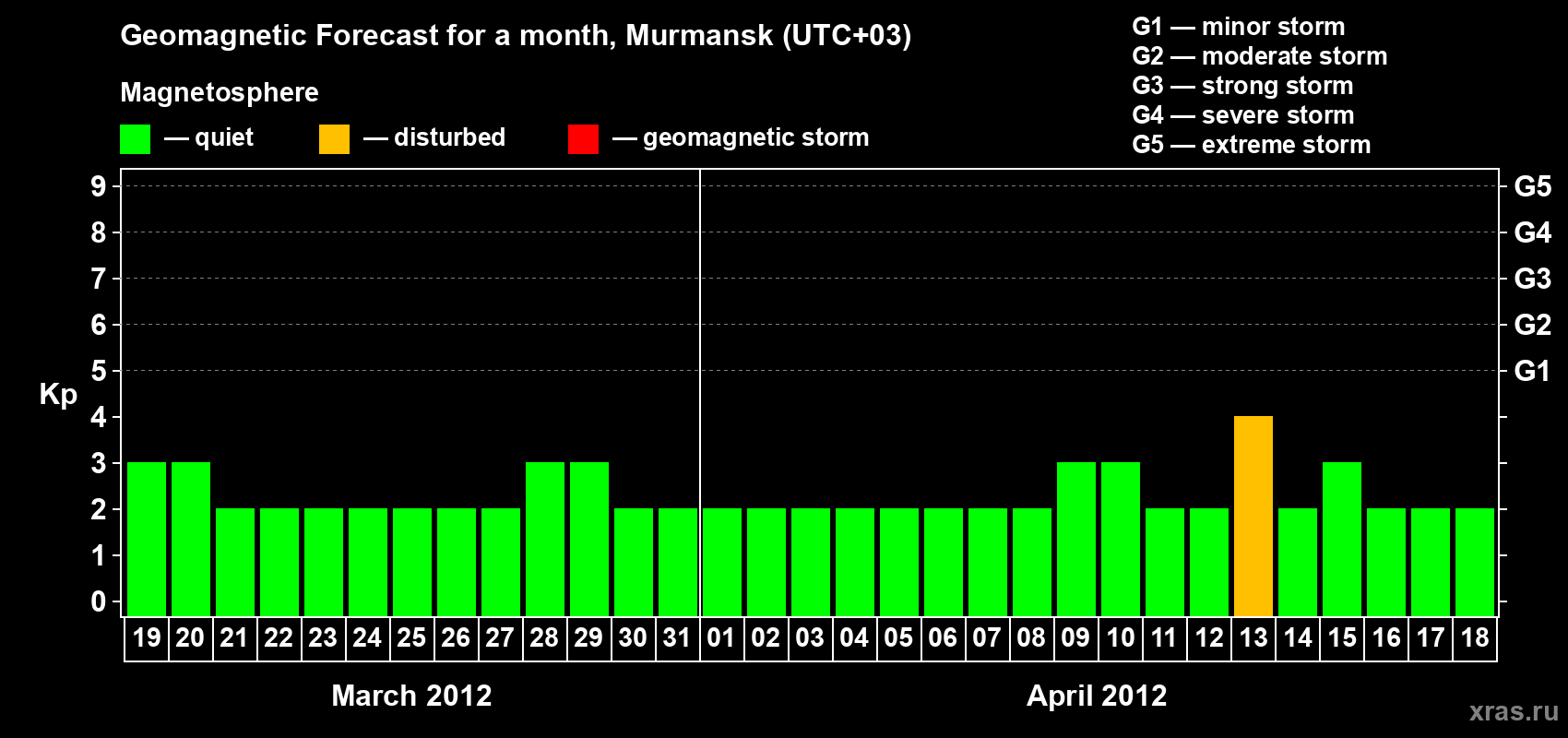 Forecast of the daily maximal value of geomagnetic index&nbsp;Kp for <b>1 month</b> (31 days) <b>from Mar 19, 2012 to Apr 18, 2012</b>