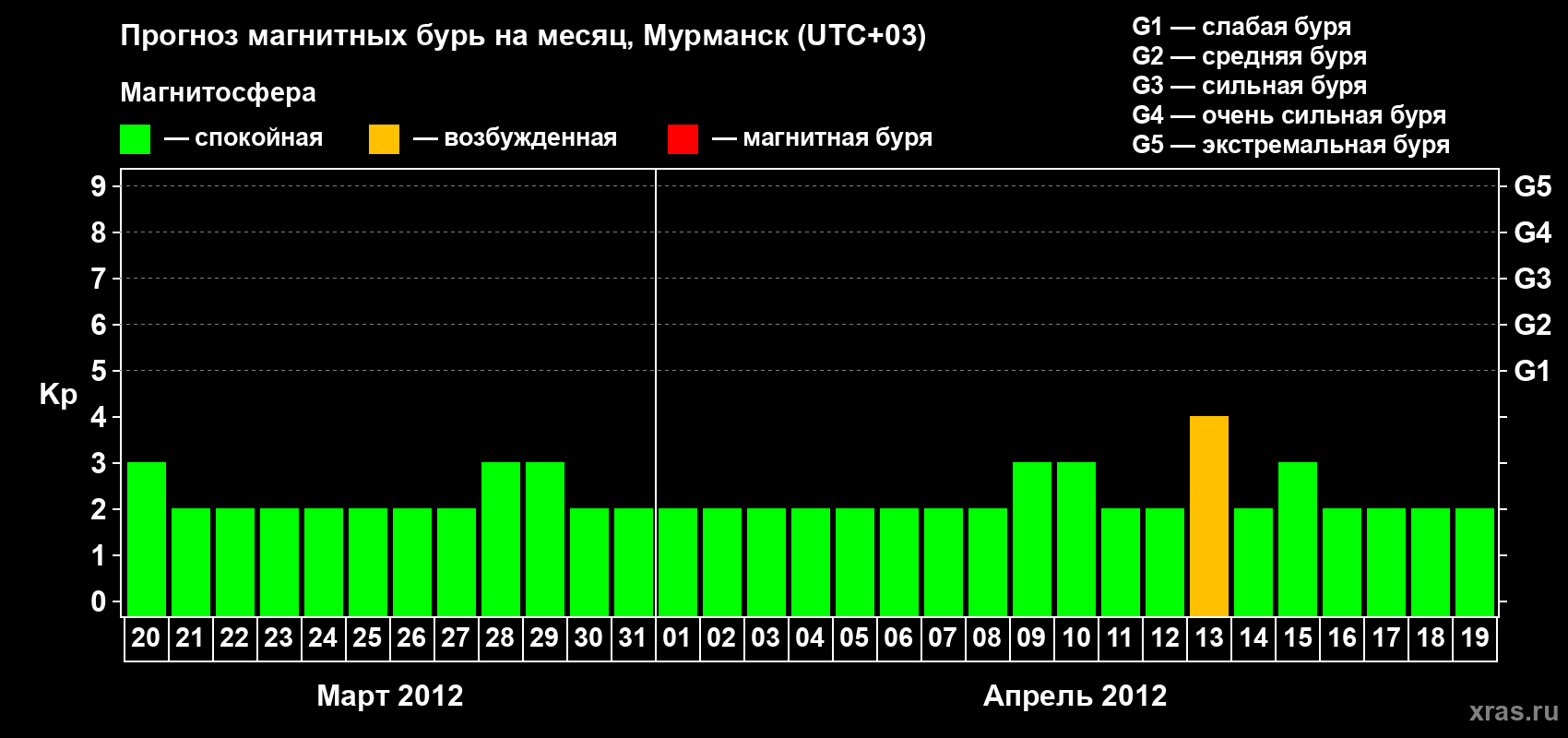 Прогноз максимального суточного геомагнитного индекса Kp на <b>1 месяц</b> (31 день) <b>с 20 марта по 19 апреля 2012 г</b>
