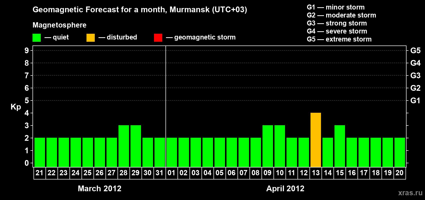 Forecast of the daily maximal value of geomagnetic index&nbsp;Kp for <b>1 month</b> (31 days) <b>from Mar 21, 2012 to Apr 20, 2012</b>