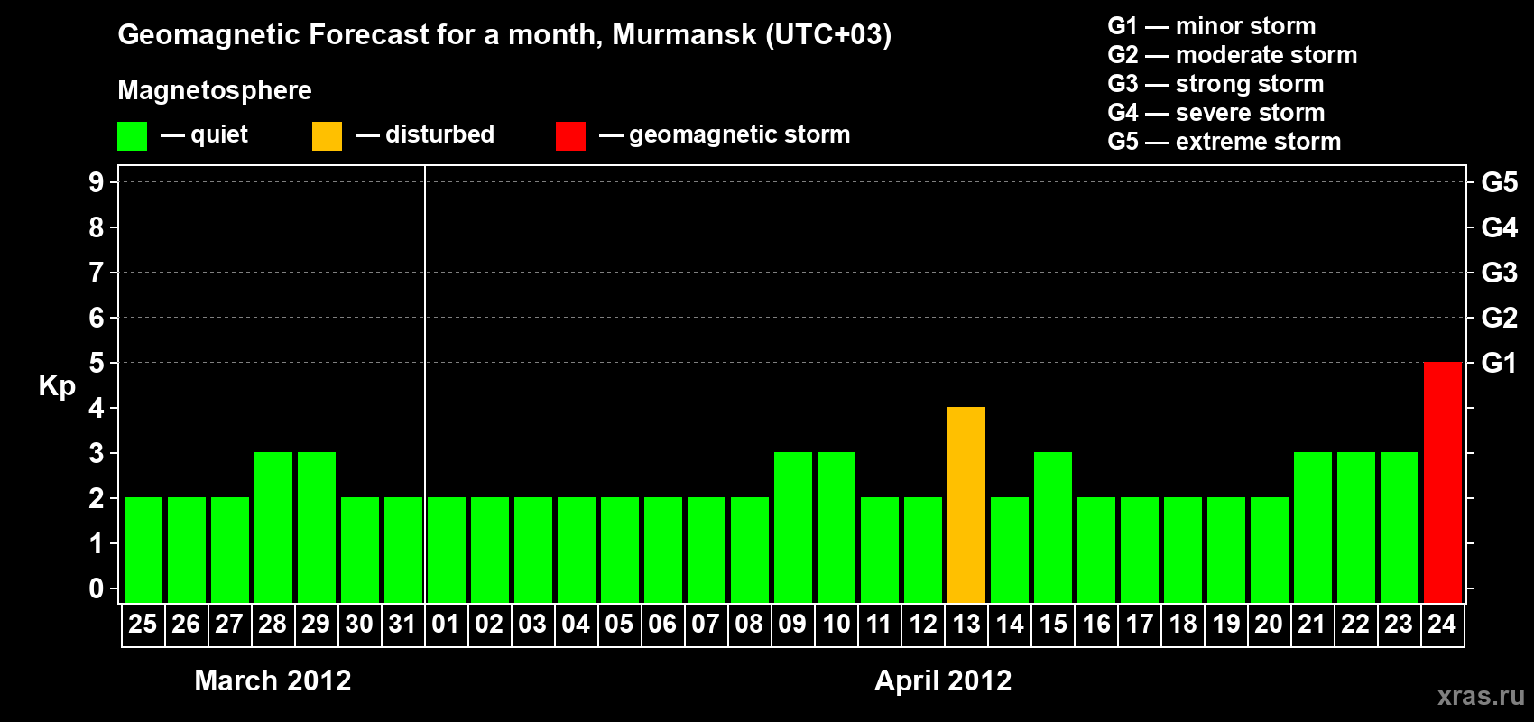 Forecast of the daily maximal value of geomagnetic index&nbsp;Kp for <b>1 month</b> (31 days) <b>from Mar 25, 2012 to Apr 24, 2012</b>