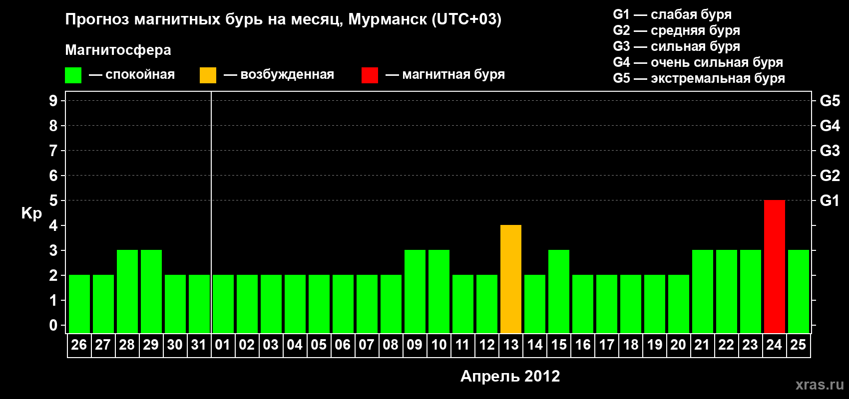 Прогноз максимального суточного геомагнитного индекса Kp на <b>1 месяц</b> (31 день) <b>с 26 марта по 25 апреля 2012 г</b>