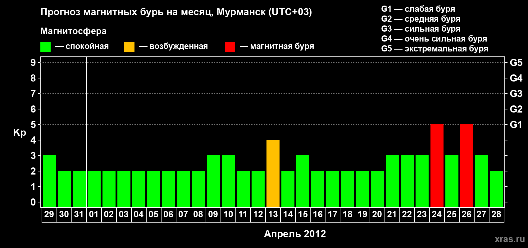 Прогноз максимального суточного геомагнитного индекса Kp на <b>1 месяц</b> (31 день) <b>с 29 марта по 28 апреля 2012 г</b>