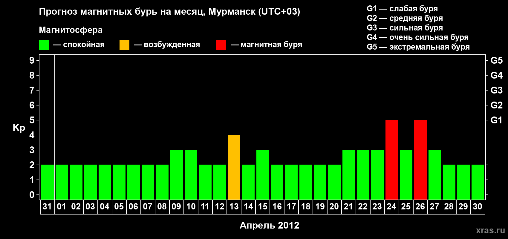 Прогноз максимального суточного геомагнитного индекса&nbsp;Kp на <b>1 месяц</b> (31 день) <b>с 31 марта по 30 апреля 2012 г</b>