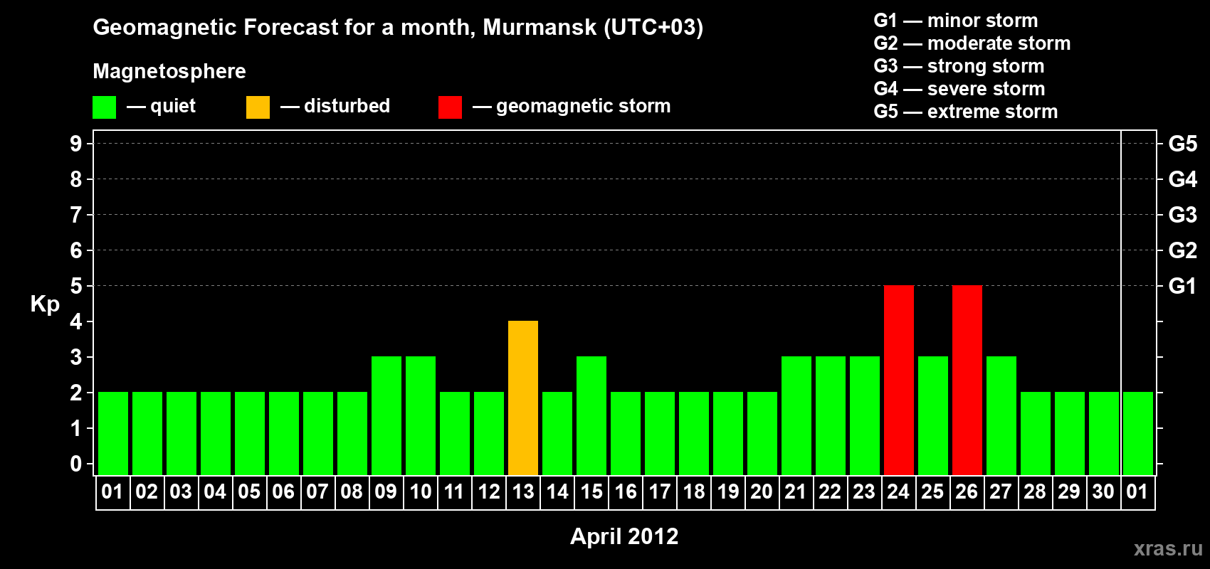 Forecast of the daily maximal value of geomagnetic index&nbsp;Kp for <b>1 month</b> (31 days) <b>from Apr 01, 2012 to May 01, 2012</b>