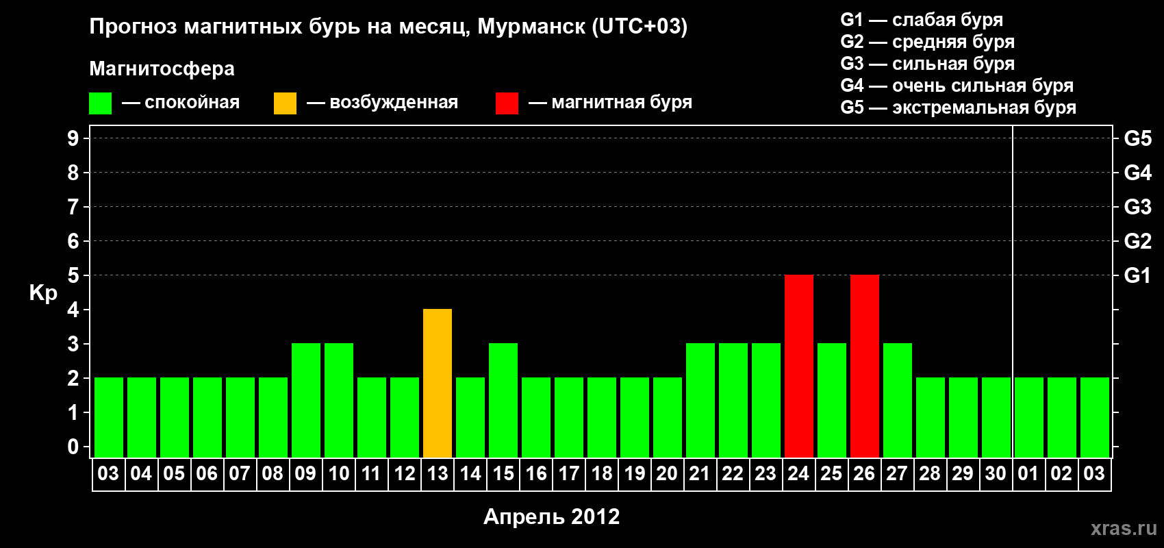 Прогноз максимального суточного геомагнитного индекса Kp на <b>1 месяц</b> (31 день) <b>с 03 апреля по 03 мая 2012 г</b>