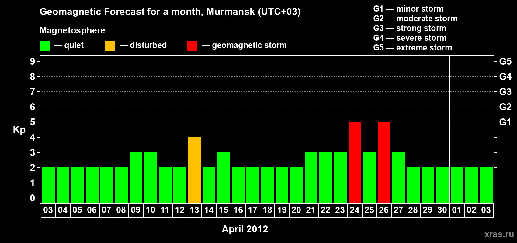 Forecast of the daily maximal value of geomagnetic index&nbsp;Kp for <b>1 month</b> (31 days) <b>from Apr 03, 2012 to May 03, 2012</b>