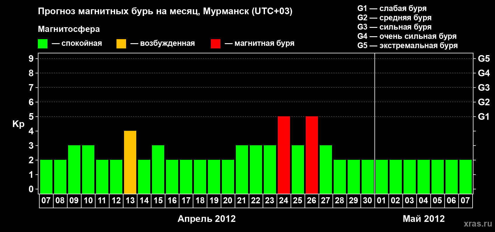 Прогноз максимального суточного геомагнитного индекса Kp на <b>1 месяц</b> (31 день) <b>с 07 апреля по 07 мая 2012 г</b>