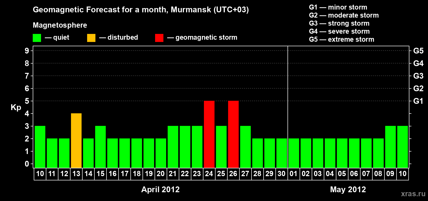 Forecast of the daily maximal value of geomagnetic index&nbsp;Kp for <b>1 month</b> (31 days) <b>from Apr 10, 2012 to May 10, 2012</b>
