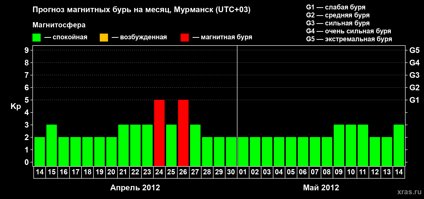 Прогноз максимального суточного геомагнитного индекса Kp на <b>1 месяц</b> (31 день) <b>с 14 апреля по 14 мая 2012 г</b>