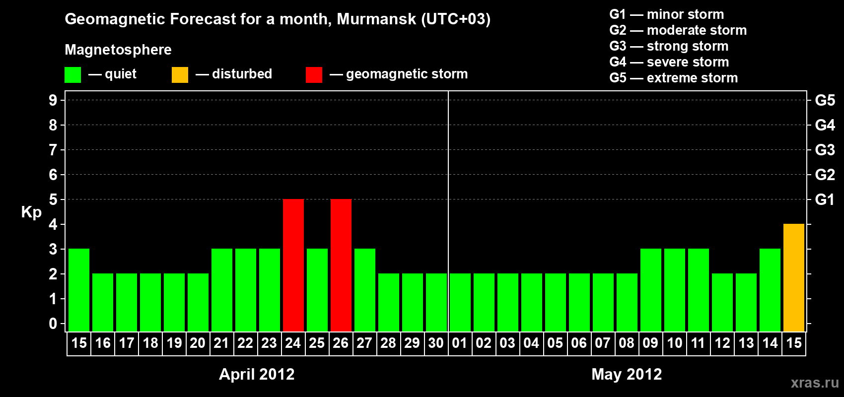 Forecast of the daily maximal value of geomagnetic index&nbsp;Kp for <b>1 month</b> (31 days) <b>from Apr 15, 2012 to May 15, 2012</b>