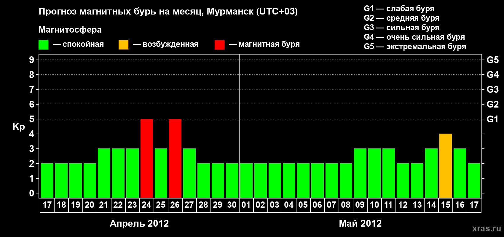 Прогноз максимального суточного геомагнитного индекса Kp на <b>1 месяц</b> (31 день) <b>с 17 апреля по 17 мая 2012 г</b>