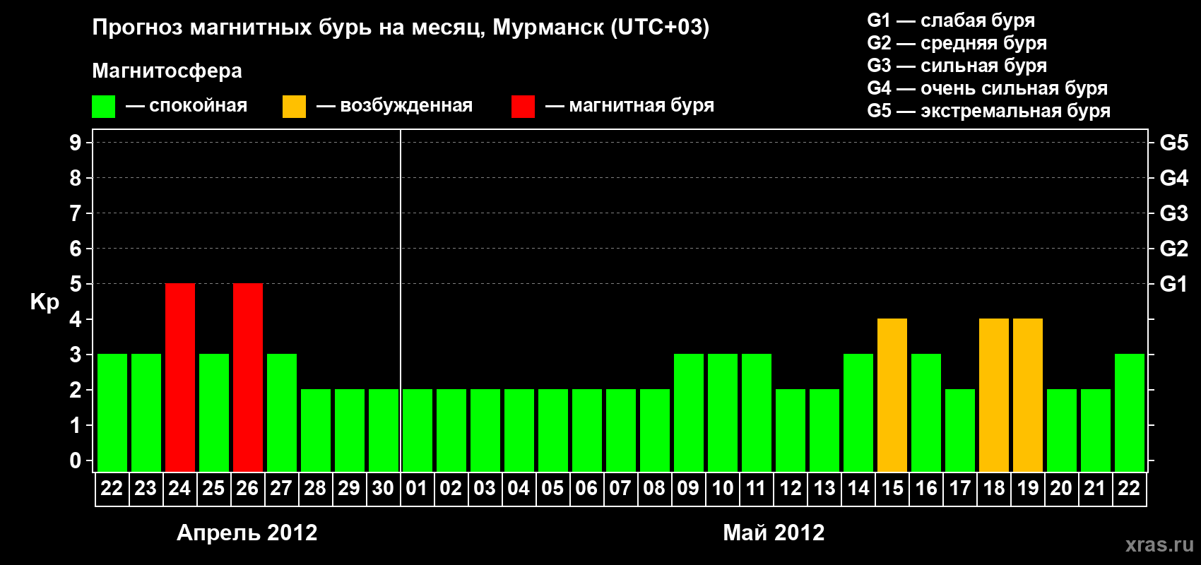 Прогноз максимального суточного геомагнитного индекса&nbsp;Kp на <b>1 месяц</b> (31 день) <b>с 22 апреля по 22 мая 2012 г</b>