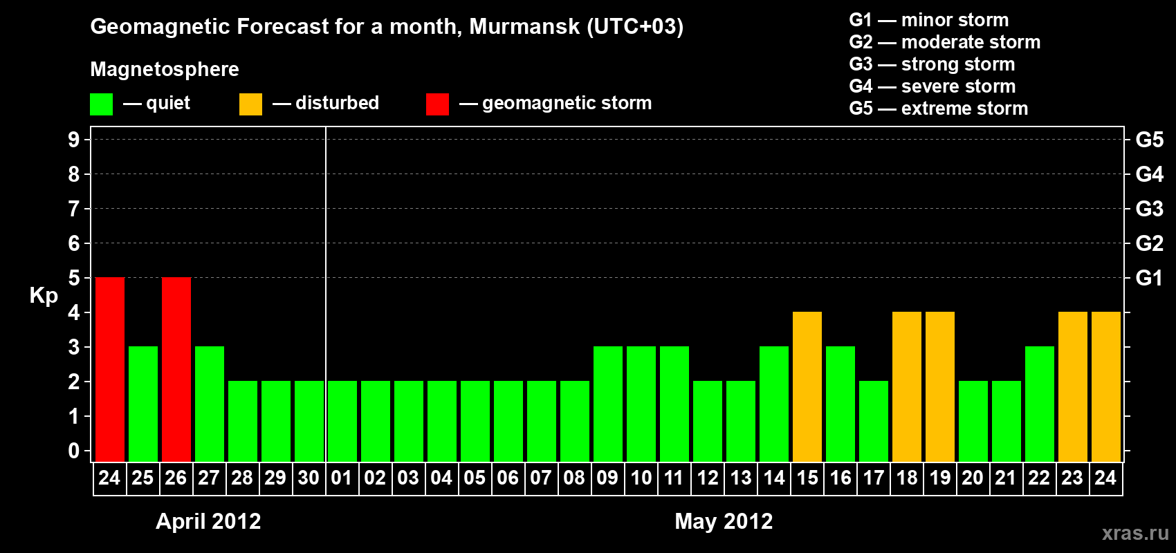Forecast of the daily maximal value of geomagnetic index Kp for <b>1 month</b> (31 days) <b>from Apr 24, 2012 to May 24, 2012</b>