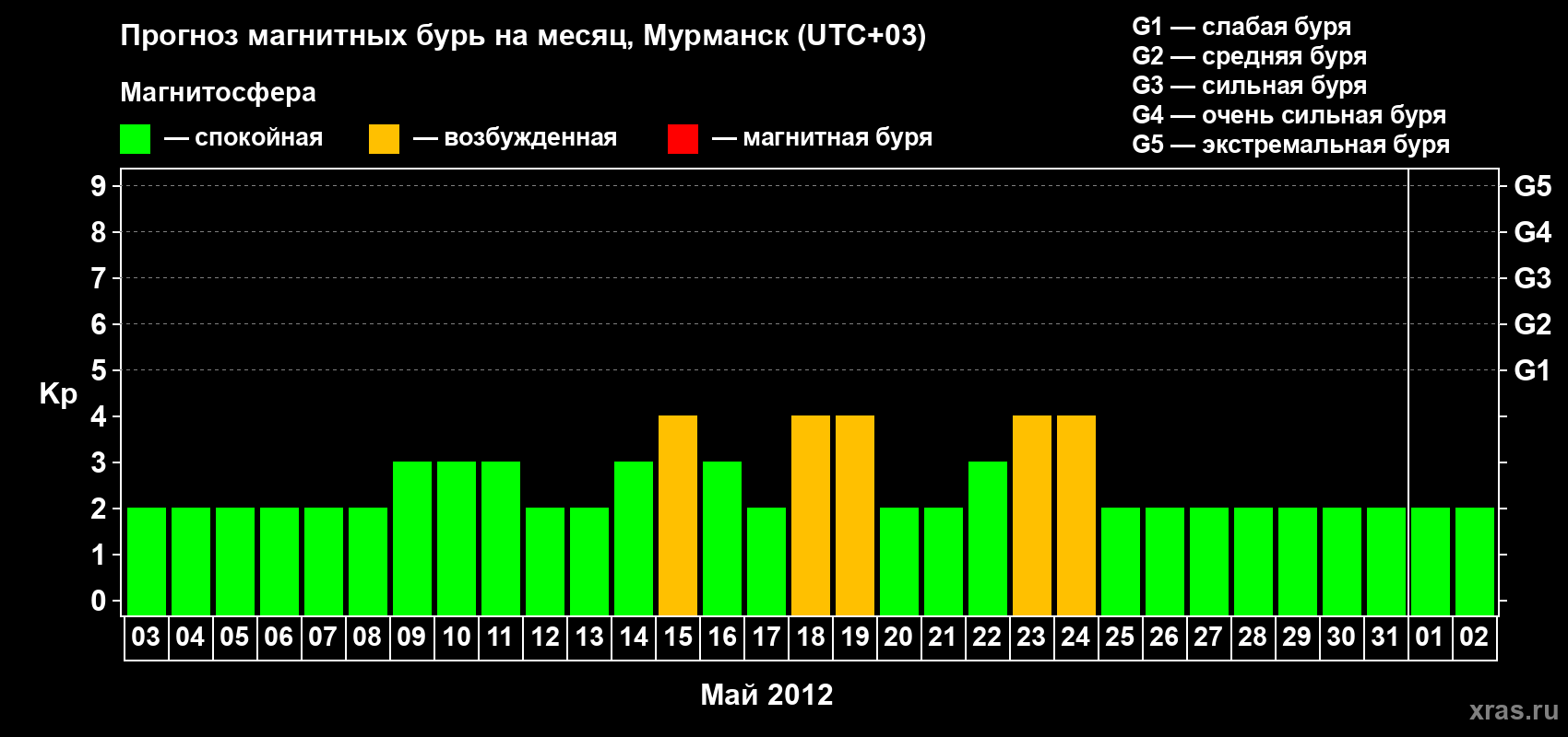 Прогноз максимального суточного геомагнитного индекса&nbsp;Kp на <b>1 месяц</b> (31 день) <b>с 03 мая по 02 июня 2012 г</b>
