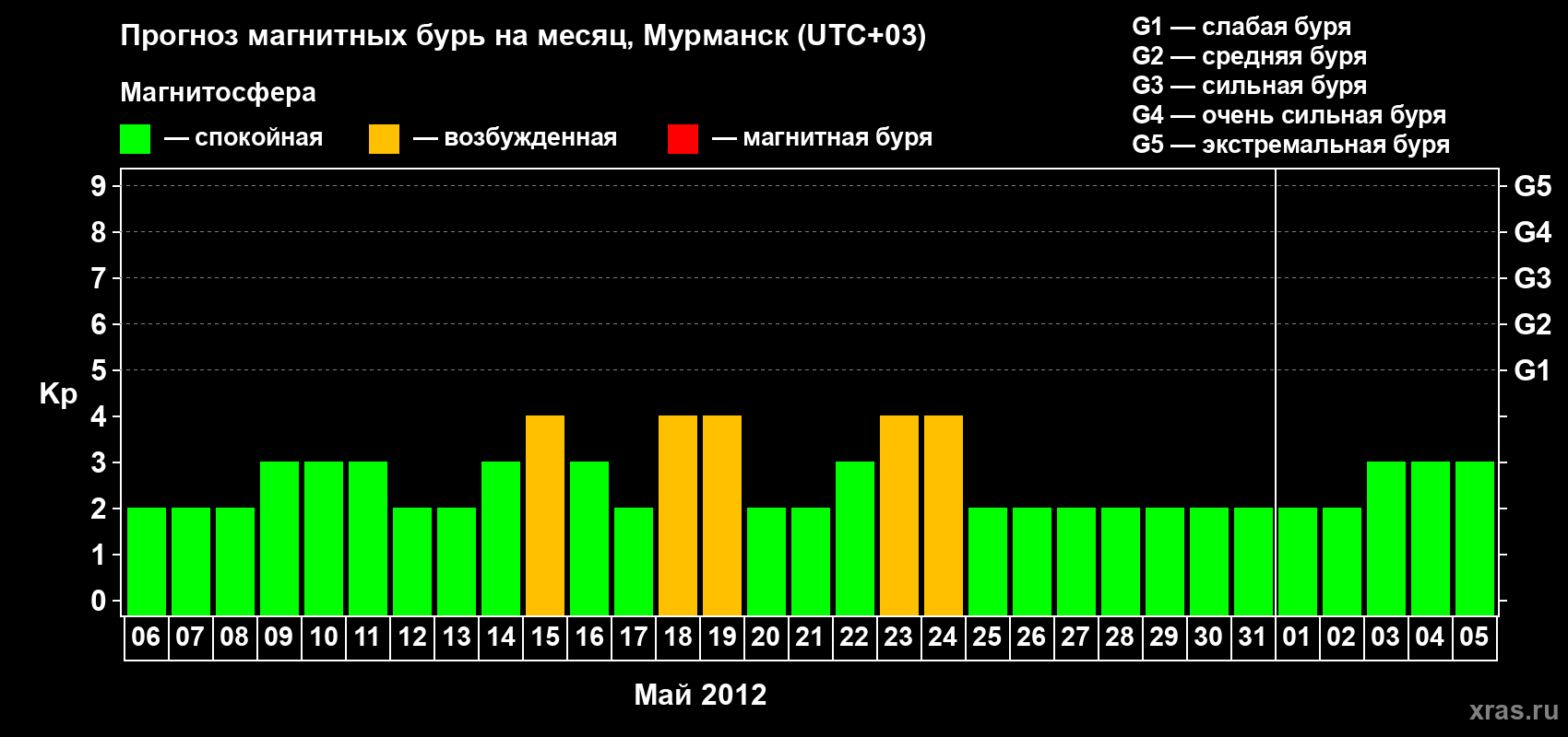 Прогноз максимального суточного геомагнитного индекса&nbsp;Kp на <b>1 месяц</b> (31 день) <b>с 06 мая по 05 июня 2012 г</b>