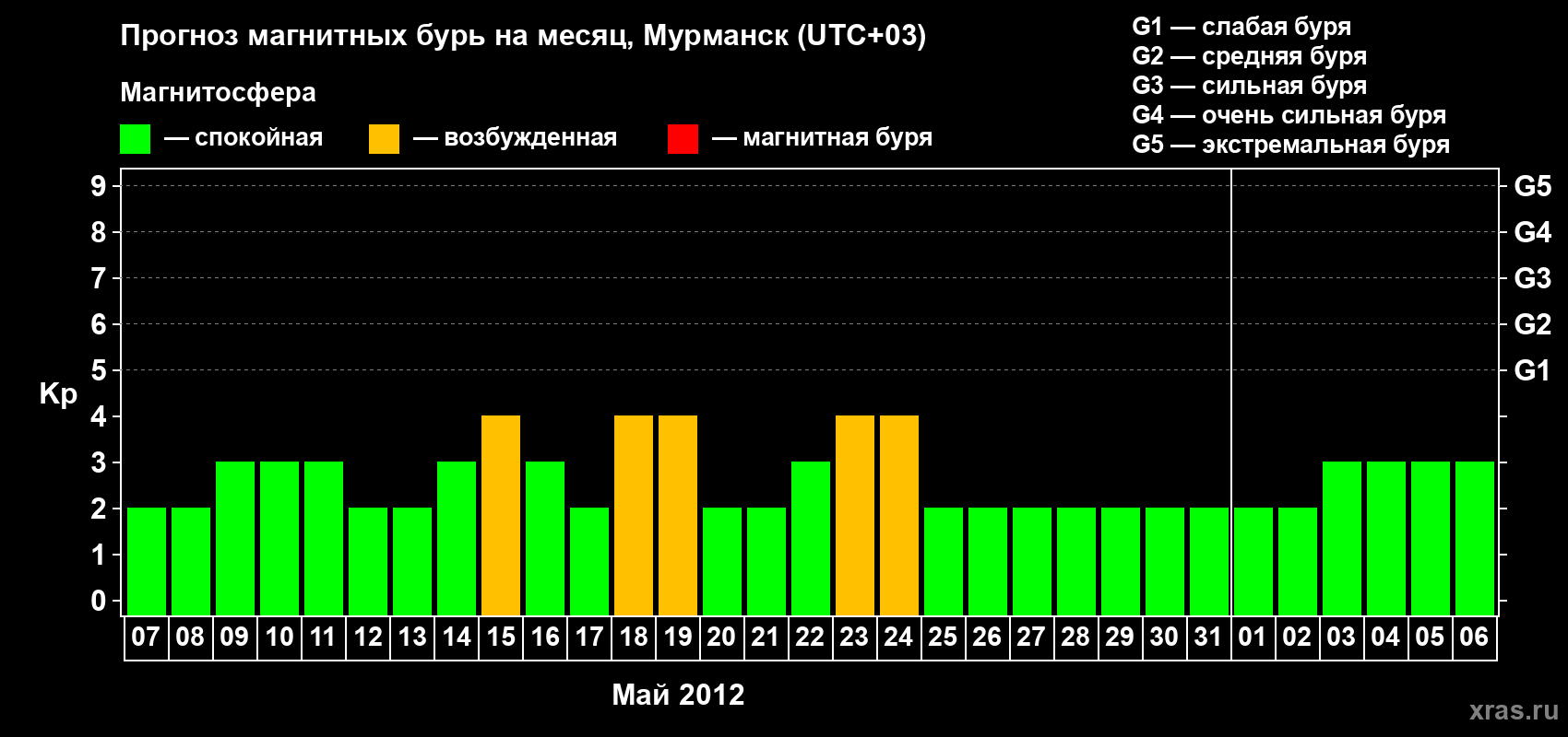 Прогноз максимального суточного геомагнитного индекса&nbsp;Kp на <b>1 месяц</b> (31 день) <b>с 07 мая по 06 июня 2012 г</b>