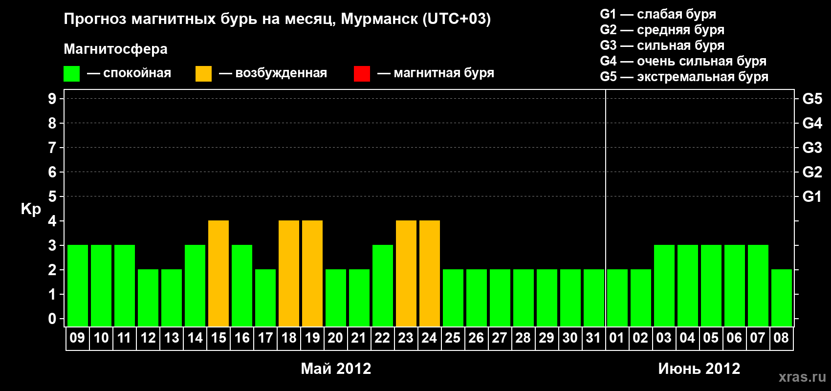 Прогноз максимального суточного геомагнитного индекса&nbsp;Kp на <b>1 месяц</b> (31 день) <b>с 09 мая по 08 июня 2012 г</b>