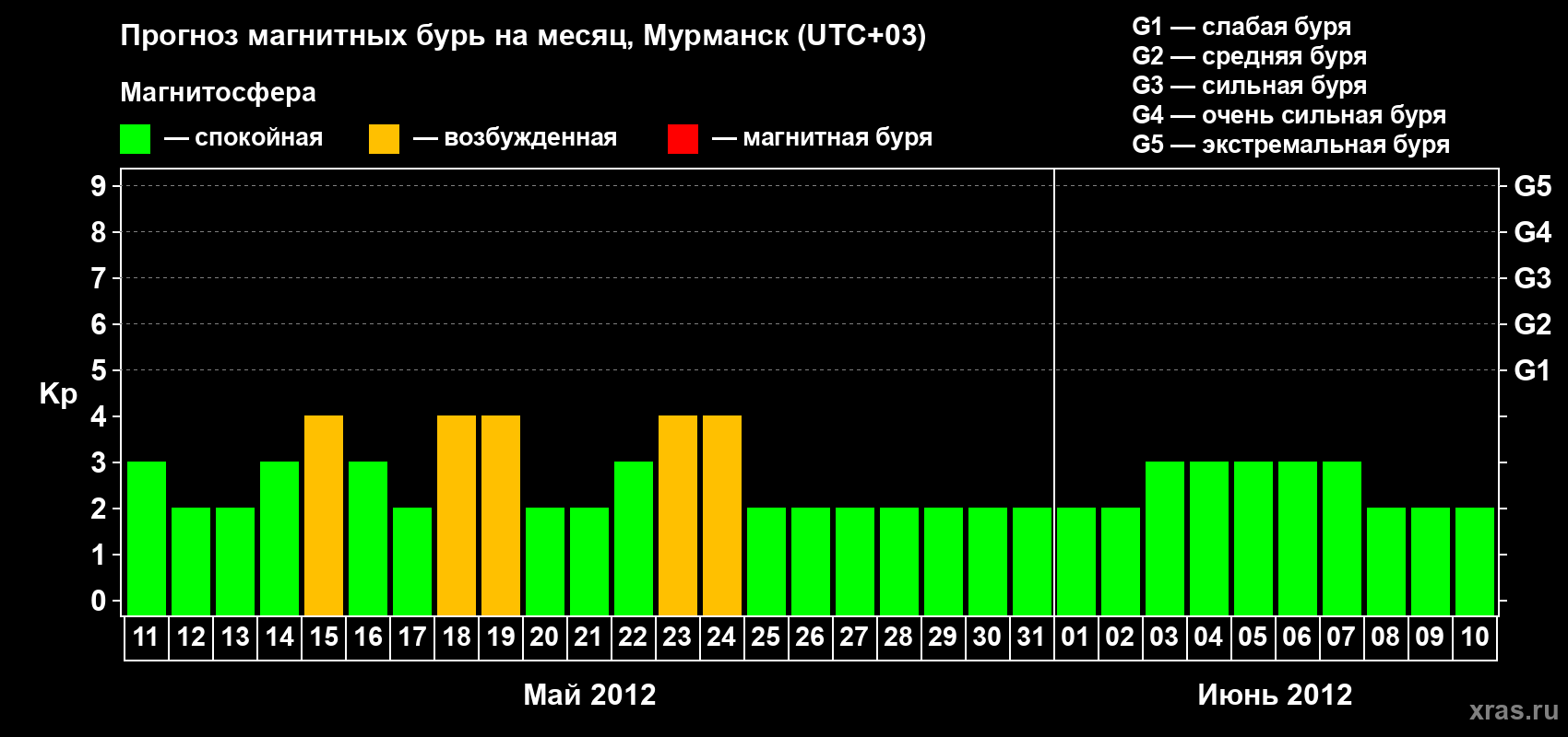 Прогноз максимального суточного геомагнитного индекса&nbsp;Kp на <b>1 месяц</b> (31 день) <b>с 11 мая по 10 июня 2012 г</b>