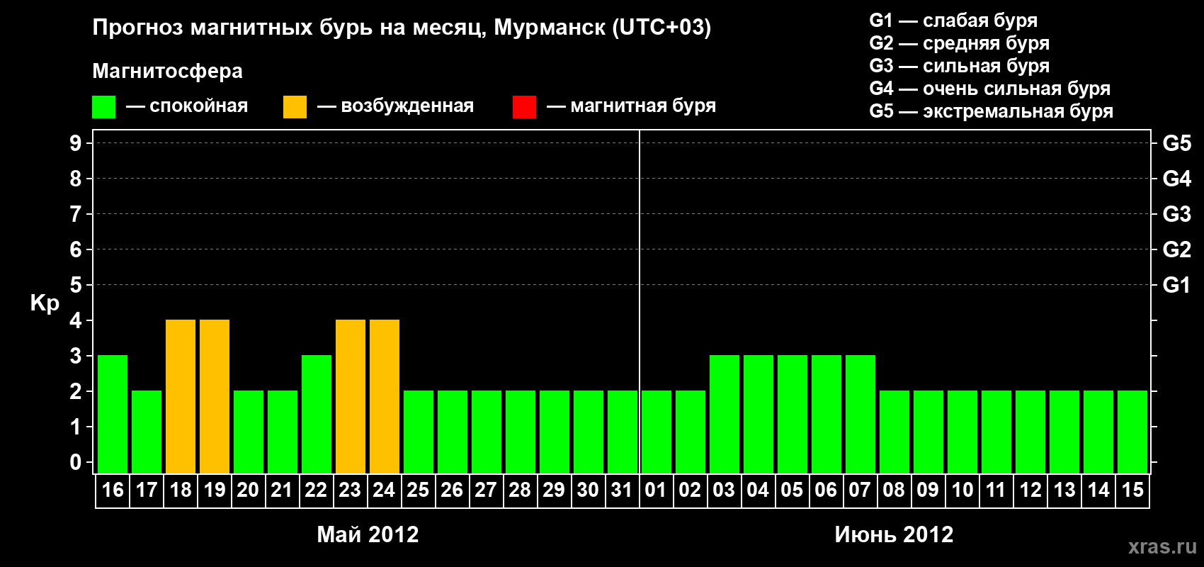 Прогноз максимального суточного геомагнитного индекса&nbsp;Kp на <b>1 месяц</b> (31 день) <b>с 16 мая по 15 июня 2012 г</b>