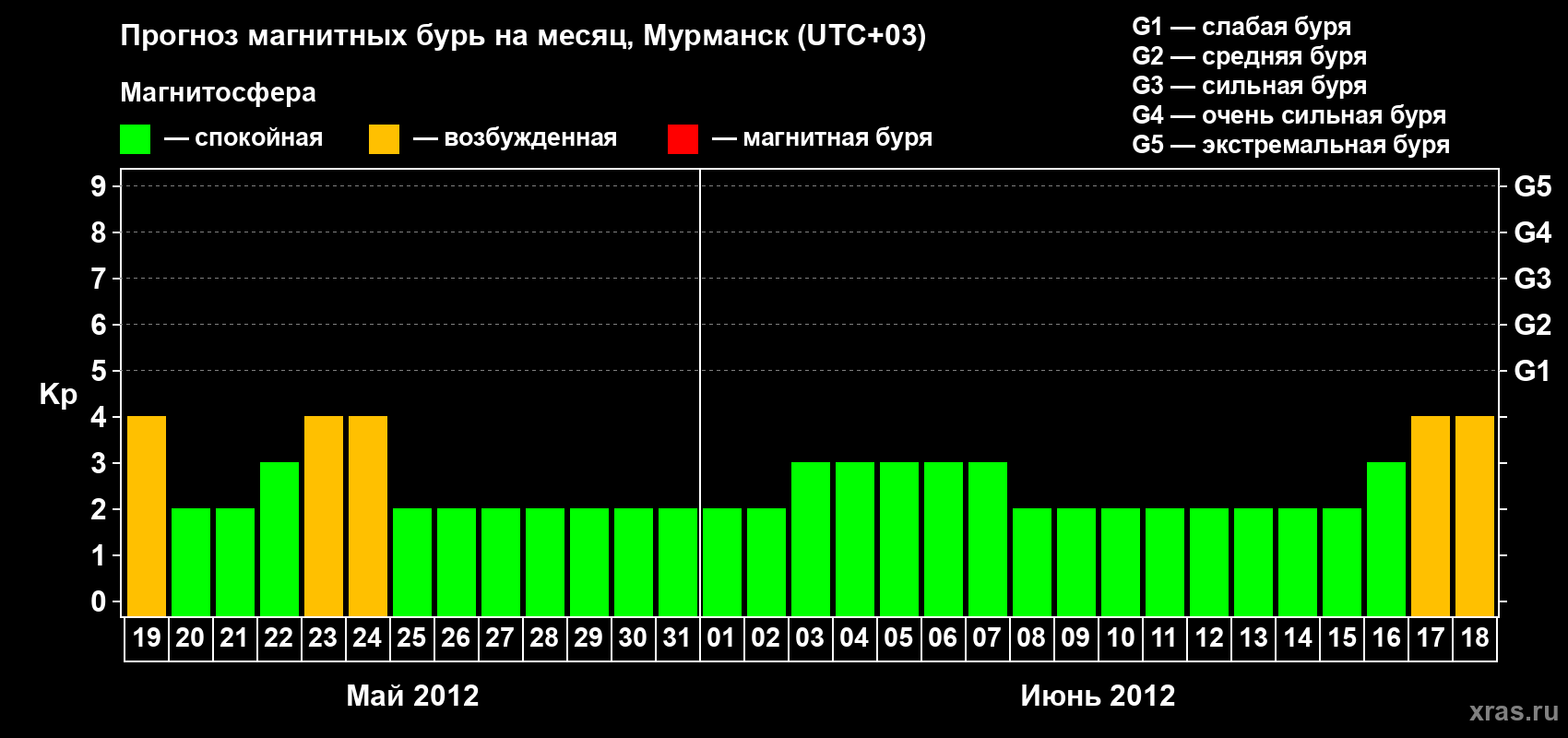 Прогноз максимального суточного геомагнитного индекса&nbsp;Kp на <b>1 месяц</b> (31 день) <b>с 19 мая по 18 июня 2012 г</b>
