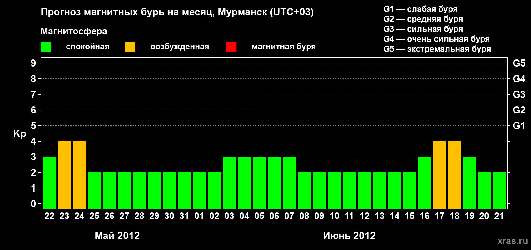 Прогноз максимального суточного геомагнитного индекса&nbsp;Kp на <b>1 месяц</b> (31 день) <b>с 22 мая по 21 июня 2012 г</b>
