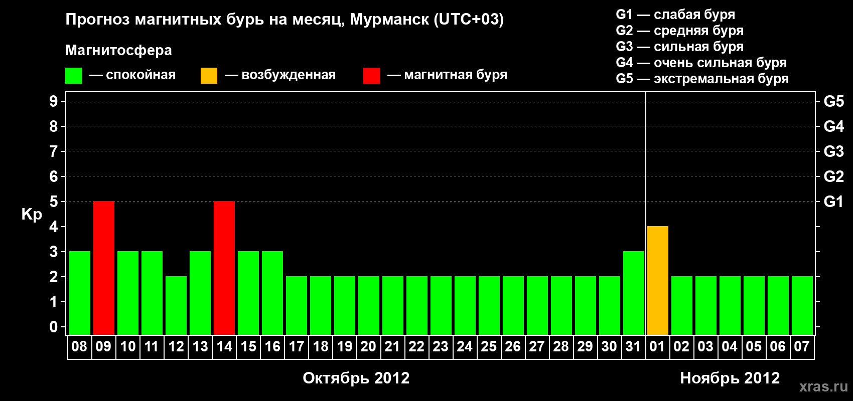 Прогноз максимального суточного геомагнитного индекса Kp на <b>1 месяц</b> (31 день) <b>с 08 октября по 07 ноября 2012 г</b>