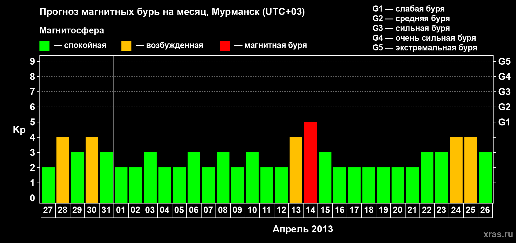 Прогноз максимального суточного геомагнитного индекса Kp на <b>1 месяц</b> (31 день) <b>с 27 марта по 26 апреля 2013 г</b>