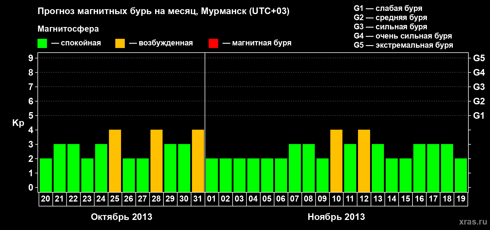 Прогноз максимального суточного геомагнитного индекса Kp на <b>1 месяц</b> (31 день) <b>с 20 октября по 19 ноября 2013 г</b>