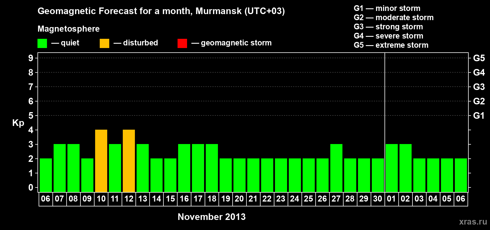 Forecast of the daily maximal value of geomagnetic index Kp for <b>1 month</b> (31 days) <b>from Nov 06, 2013 to Dec 06, 2013</b>