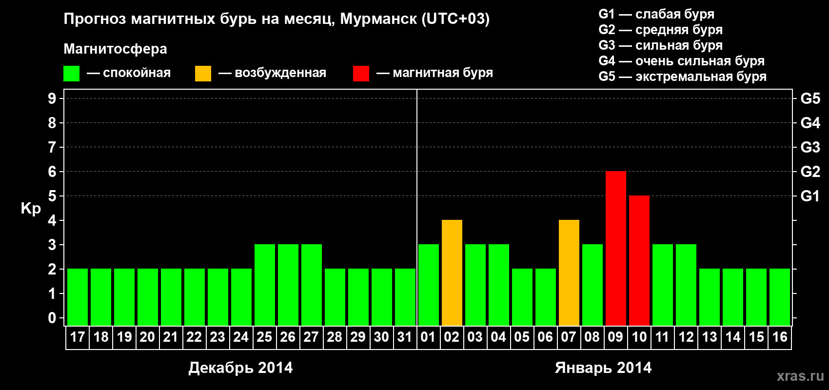 Прогноз максимального суточного геомагнитного индекса&nbsp;Kp на <b>1 месяц</b> (31 день) <b>с 17 декабря 2013 г по 16 января 2014 г</b>