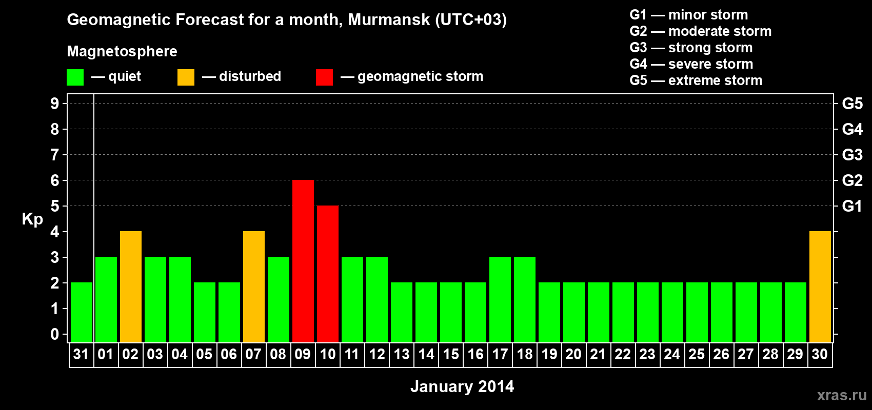 Forecast of the daily maximal value of geomagnetic index&nbsp;Kp for <b>1 month</b> (31 days) <b>from Dec 31, 2013 to Jan 30, 2014</b>