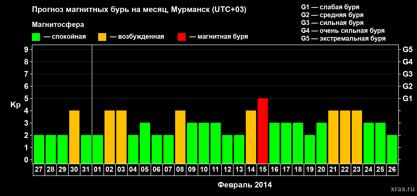 Прогноз максимального суточного геомагнитного индекса Kp на <b>1 месяц</b> (31 день) <b>с 27 января по 26 февраля 2014 г</b>