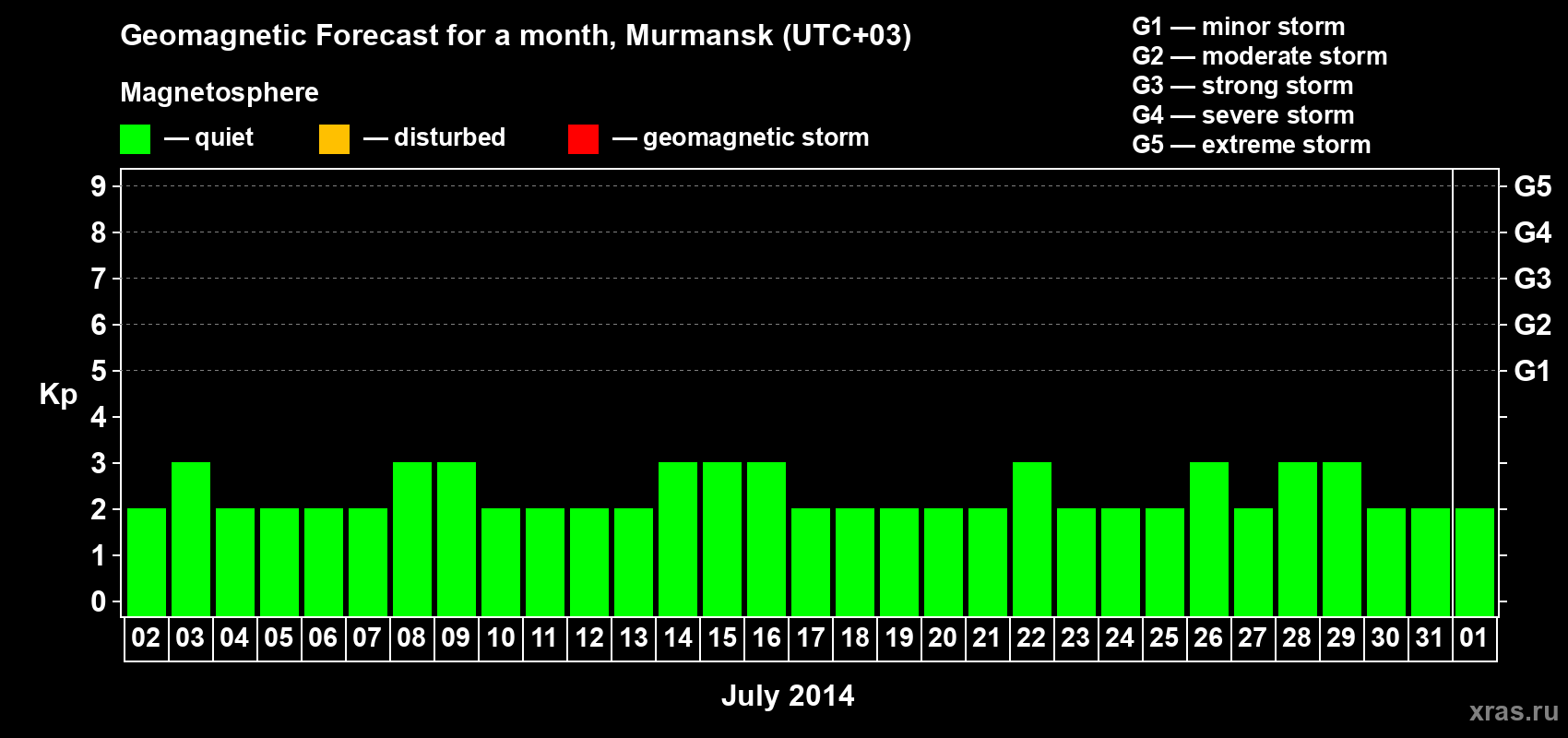 Forecast of the daily maximal value of geomagnetic index&nbsp;Kp for <b>1 month</b> (31 days) <b>from Jul 02, 2014 to Aug 01, 2014</b>