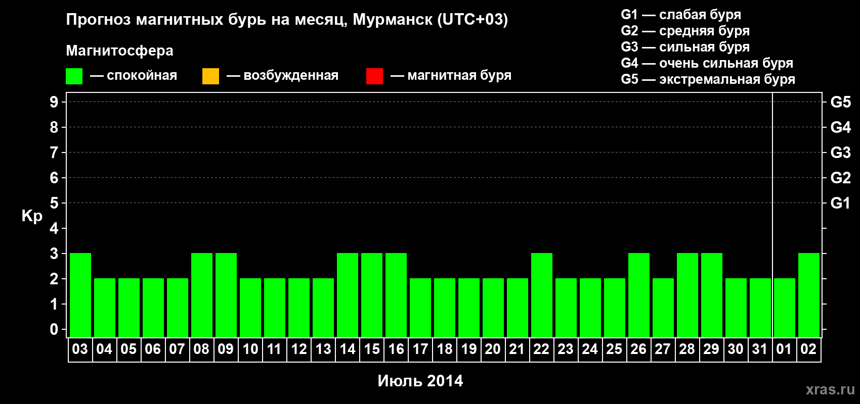 Прогноз максимального суточного геомагнитного индекса&nbsp;Kp на <b>1 месяц</b> (31 день) <b>с 03 июля по 02 августа 2014 г</b>