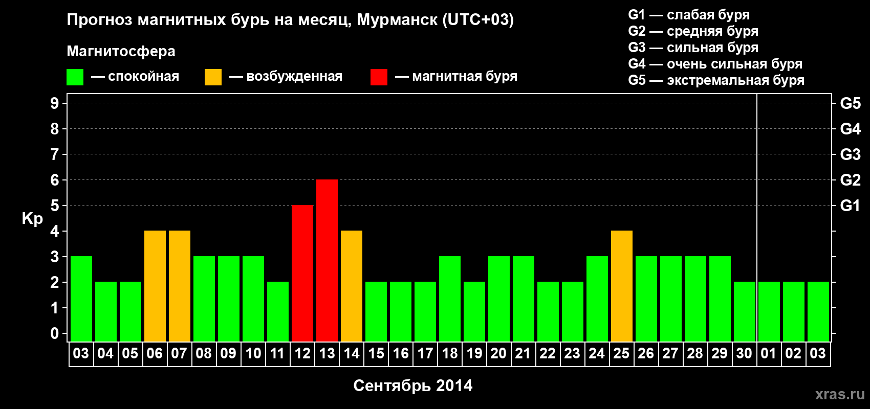 Прогноз максимального суточного геомагнитного индекса&nbsp;Kp на <b>1 месяц</b> (31 день) <b>с 03 сентября по 03 октября 2014 г</b>