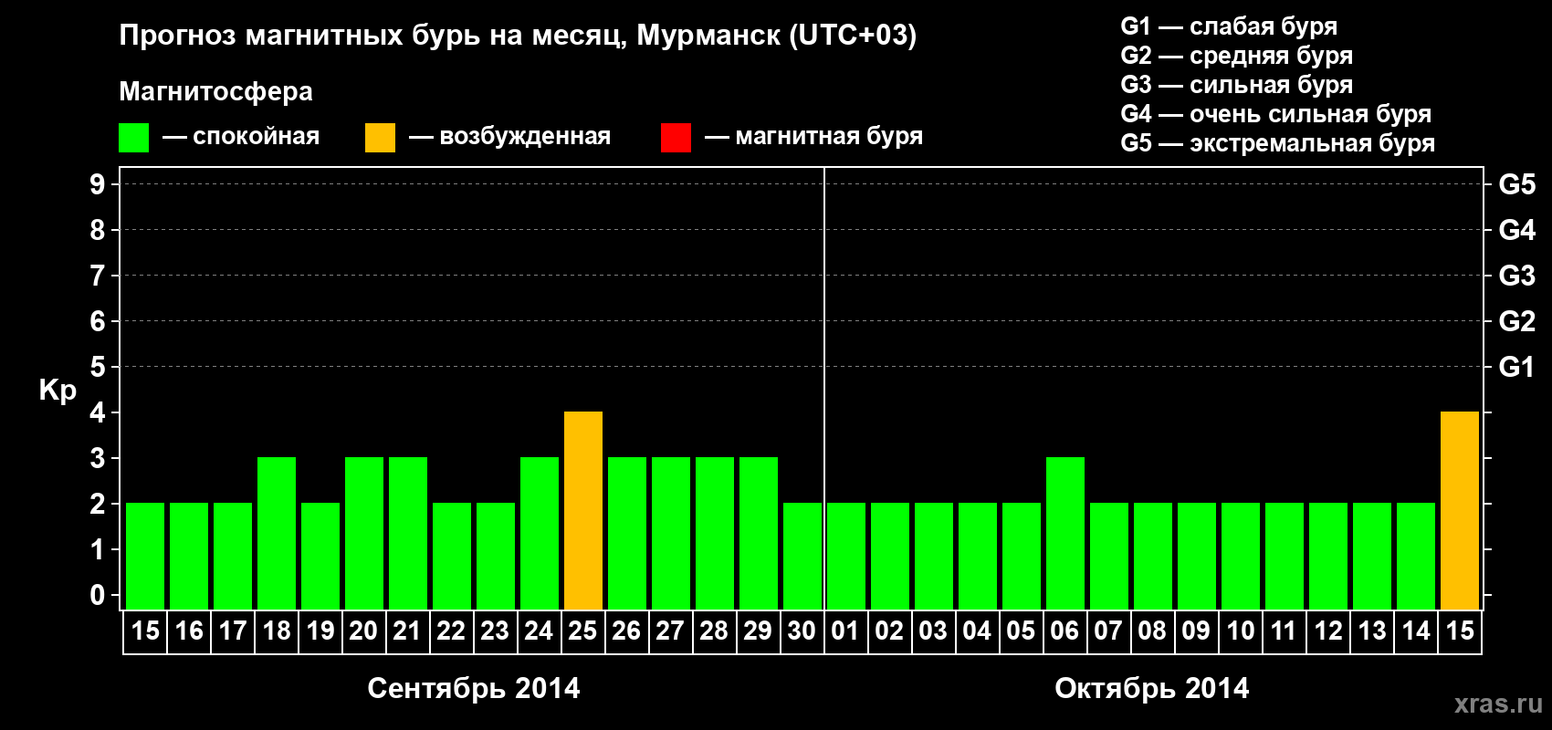 Прогноз максимального суточного геомагнитного индекса&nbsp;Kp на <b>1 месяц</b> (31 день) <b>с 15 сентября по 15 октября 2014 г</b>