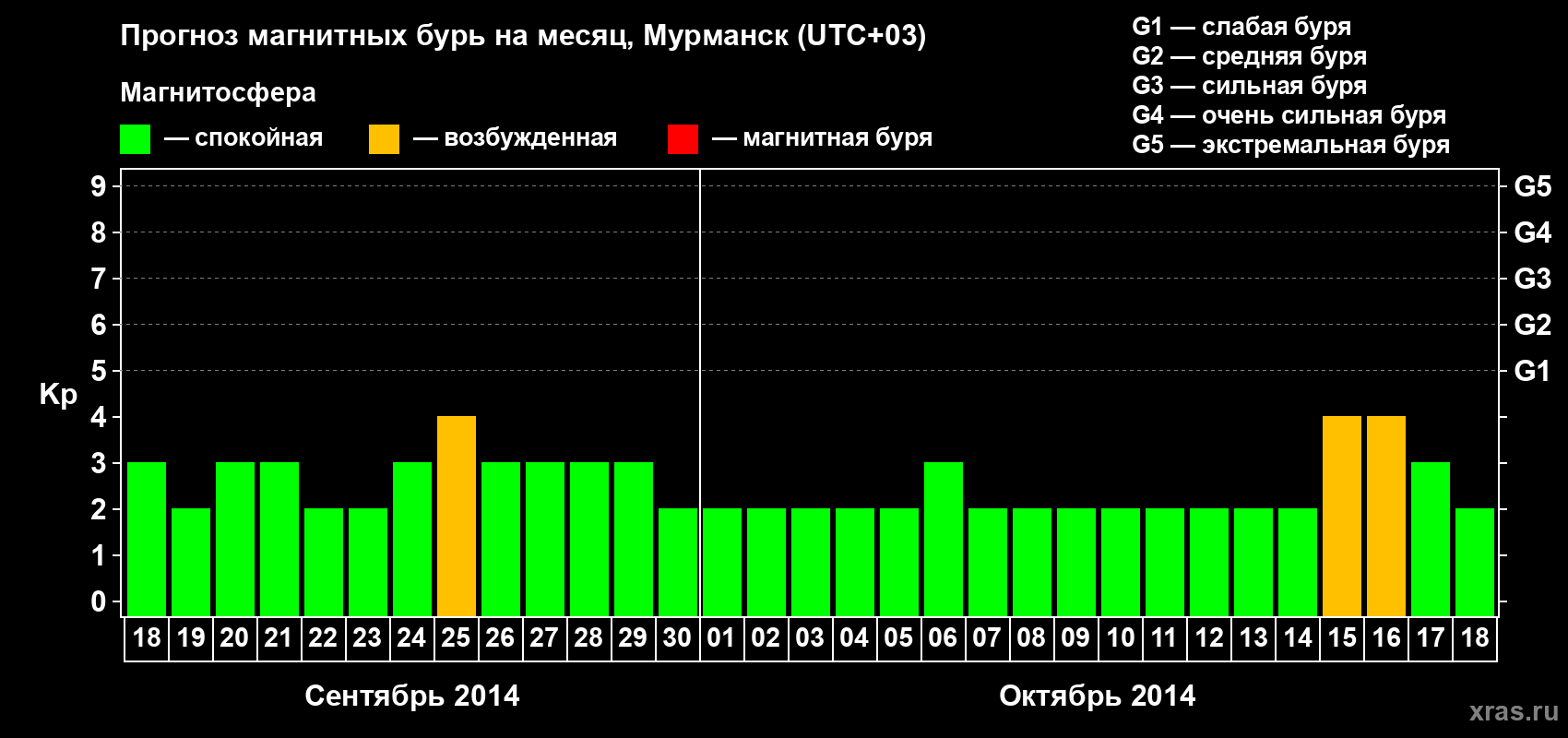 Прогноз максимального суточного геомагнитного индекса&nbsp;Kp на <b>1 месяц</b> (31 день) <b>с 18 сентября по 18 октября 2014 г</b>