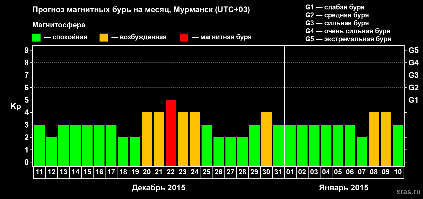 Прогноз максимального суточного геомагнитного индекса&nbsp;Kp на <b>1 месяц</b> (31 день) <b>с 11 декабря 2014 г по 10 января 2015 г</b>