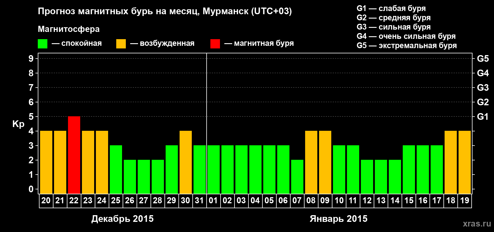 Прогноз максимального суточного геомагнитного индекса&nbsp;Kp на <b>1 месяц</b> (31 день) <b>с 20 декабря 2014 г по 19 января 2015 г</b>