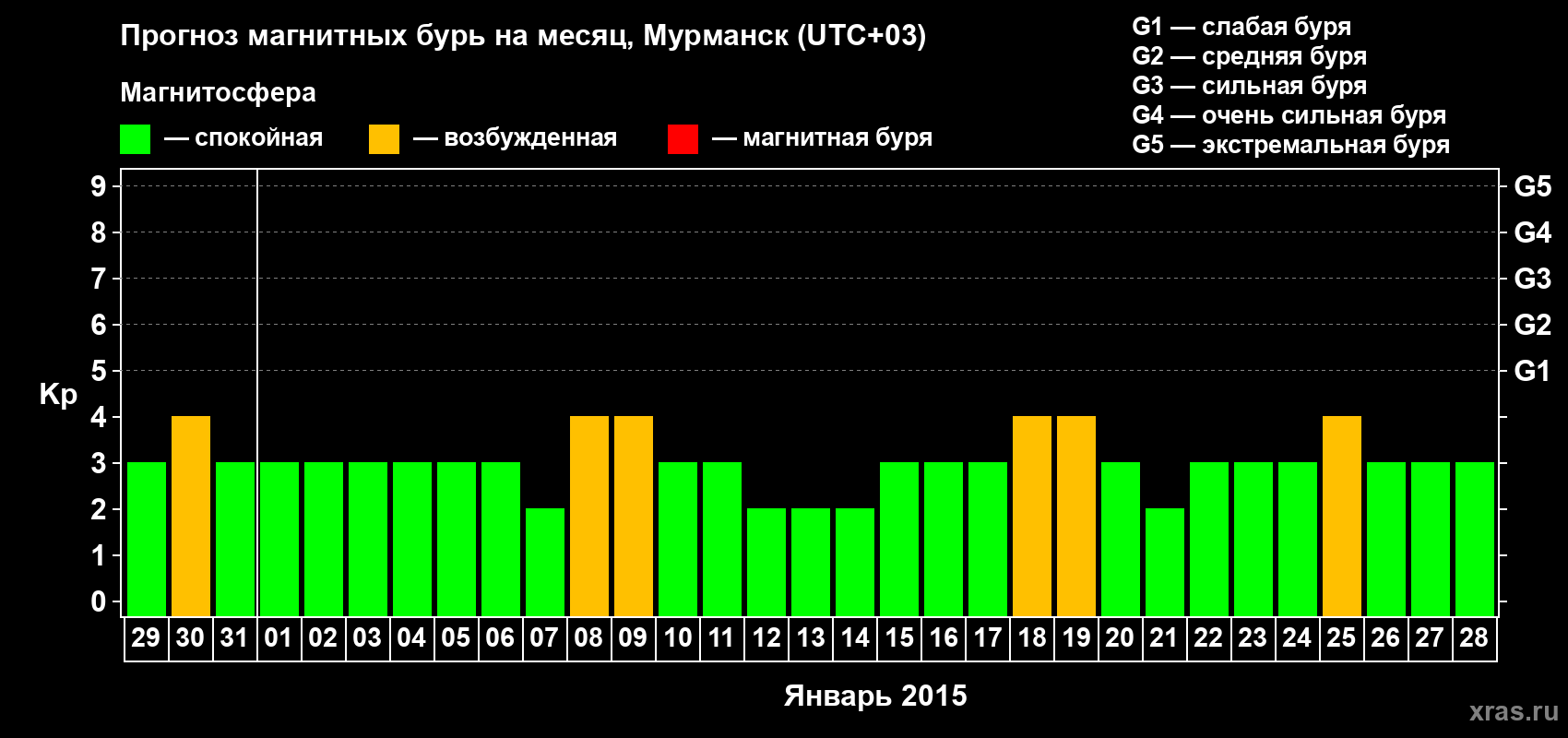 Прогноз максимального суточного геомагнитного индекса&nbsp;Kp на <b>1 месяц</b> (31 день) <b>с 29 декабря 2014 г по 28 января 2015 г</b>
