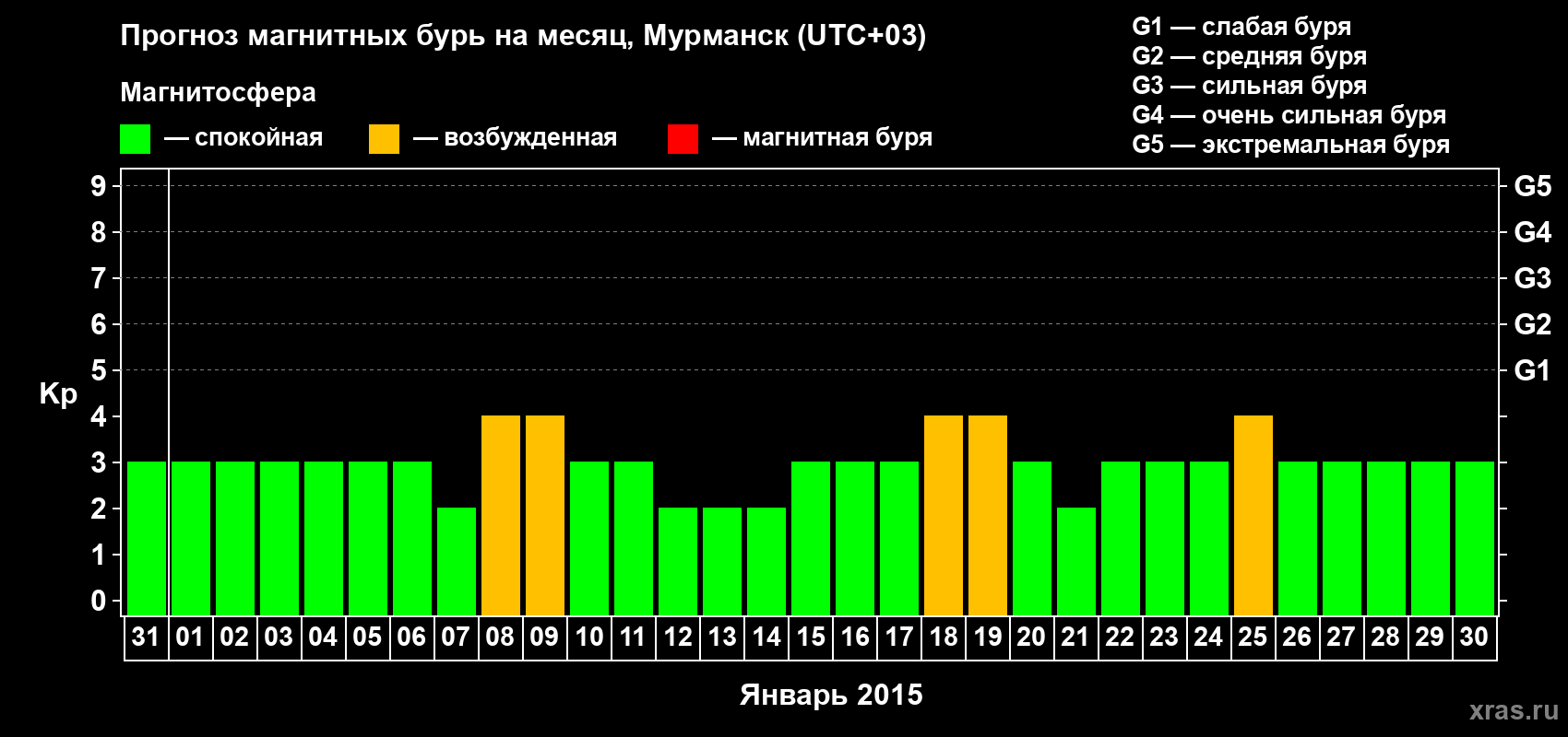 Прогноз максимального суточного геомагнитного индекса&nbsp;Kp на <b>1 месяц</b> (31 день) <b>с 31 декабря 2014 г по 30 января 2015 г</b>